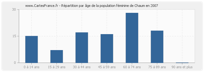 Répartition par âge de la population féminine de Chaum en 2007