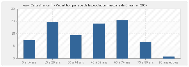 Répartition par âge de la population masculine de Chaum en 2007