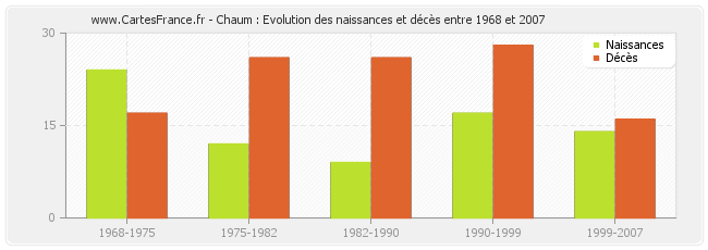 Chaum : Evolution des naissances et décès entre 1968 et 2007