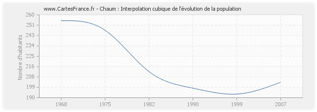 Chaum : Interpolation cubique de l'évolution de la population