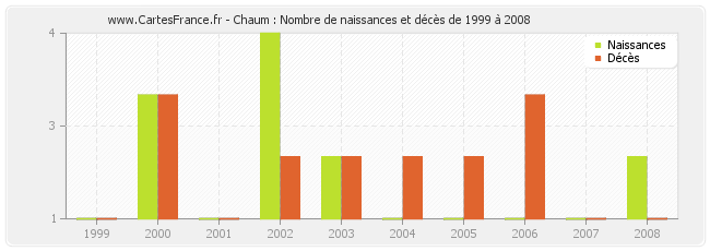 Chaum : Nombre de naissances et décès de 1999 à 2008