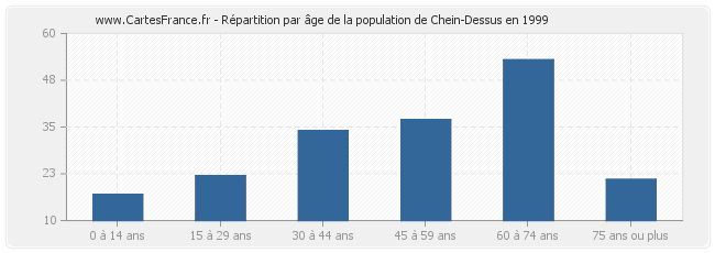 Répartition par âge de la population de Chein-Dessus en 1999