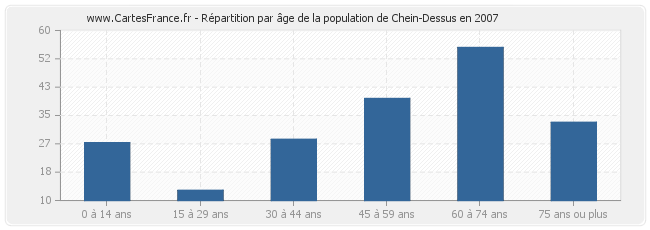 Répartition par âge de la population de Chein-Dessus en 2007