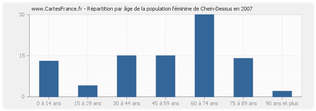 Répartition par âge de la population féminine de Chein-Dessus en 2007