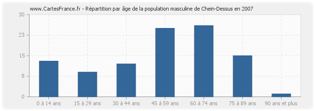 Répartition par âge de la population masculine de Chein-Dessus en 2007