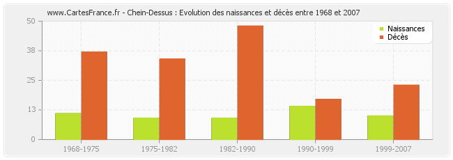 Chein-Dessus : Evolution des naissances et décès entre 1968 et 2007