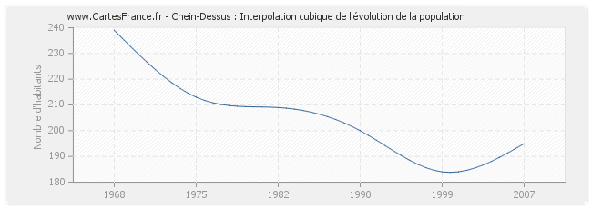 Chein-Dessus : Interpolation cubique de l'évolution de la population