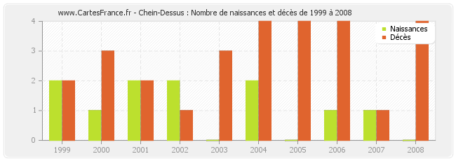Chein-Dessus : Nombre de naissances et décès de 1999 à 2008