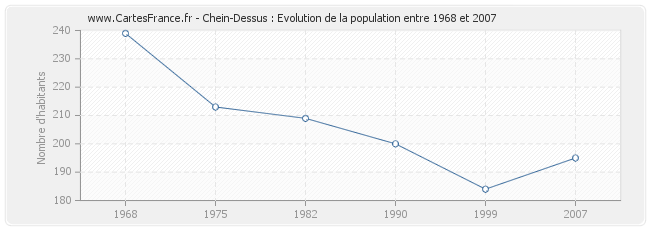 Population Chein-Dessus
