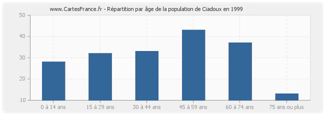 Répartition par âge de la population de Ciadoux en 1999