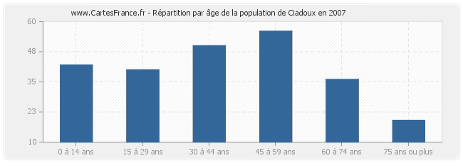 Répartition par âge de la population de Ciadoux en 2007