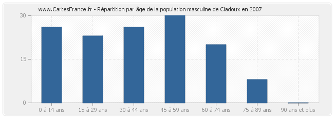 Répartition par âge de la population masculine de Ciadoux en 2007