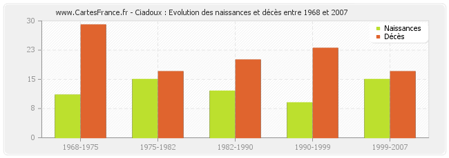 Ciadoux : Evolution des naissances et décès entre 1968 et 2007
