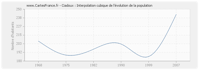 Ciadoux : Interpolation cubique de l'évolution de la population