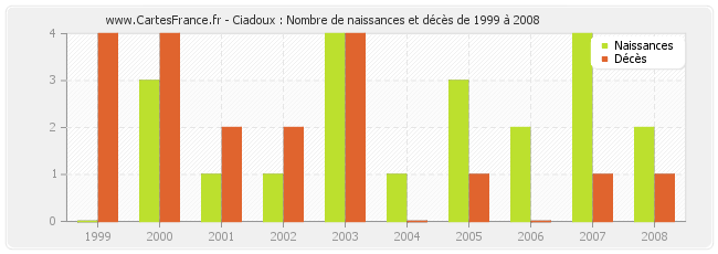 Ciadoux : Nombre de naissances et décès de 1999 à 2008