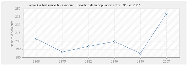 Population Ciadoux