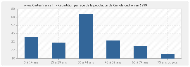Répartition par âge de la population de Cier-de-Luchon en 1999