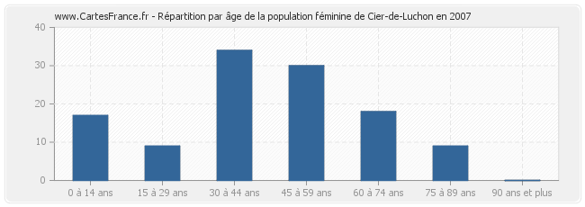 Répartition par âge de la population féminine de Cier-de-Luchon en 2007