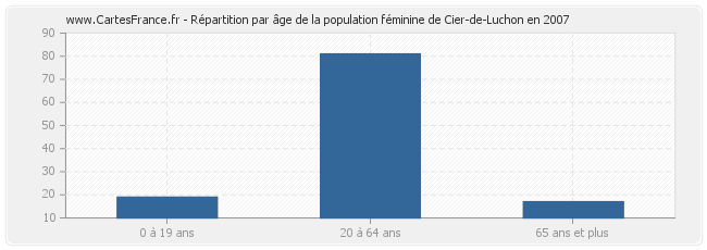 Répartition par âge de la population féminine de Cier-de-Luchon en 2007