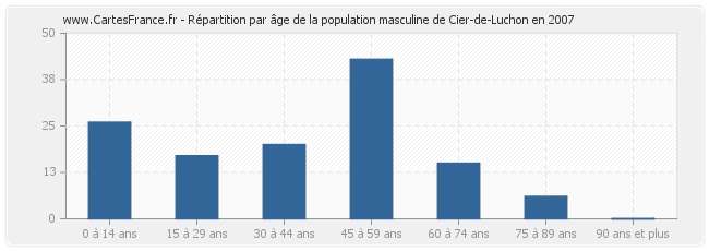 Répartition par âge de la population masculine de Cier-de-Luchon en 2007