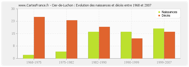 Cier-de-Luchon : Evolution des naissances et décès entre 1968 et 2007