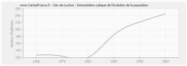 Cier-de-Luchon : Interpolation cubique de l'évolution de la population
