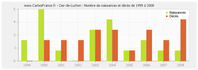 Cier-de-Luchon : Nombre de naissances et décès de 1999 à 2008