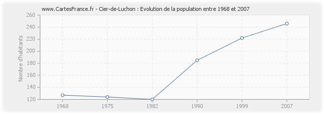 Population Cier-de-Luchon