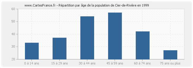 Répartition par âge de la population de Cier-de-Rivière en 1999