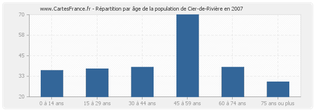 Répartition par âge de la population de Cier-de-Rivière en 2007