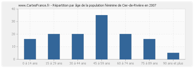 Répartition par âge de la population féminine de Cier-de-Rivière en 2007