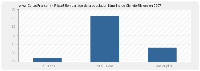 Répartition par âge de la population féminine de Cier-de-Rivière en 2007