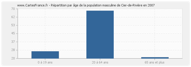 Répartition par âge de la population masculine de Cier-de-Rivière en 2007