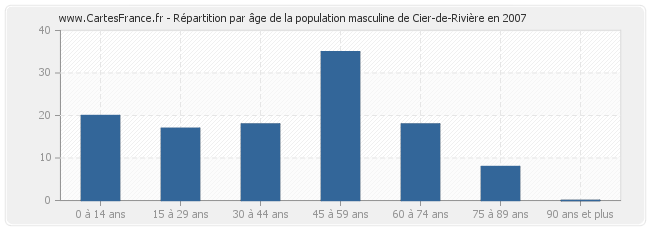 Répartition par âge de la population masculine de Cier-de-Rivière en 2007