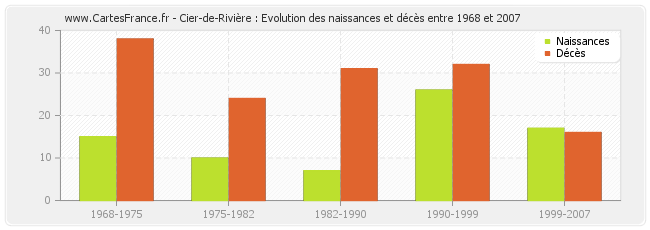 Cier-de-Rivière : Evolution des naissances et décès entre 1968 et 2007