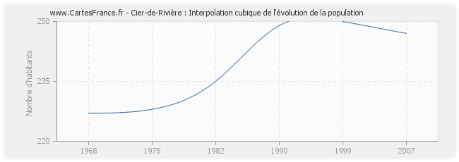 Cier-de-Rivière : Interpolation cubique de l'évolution de la population