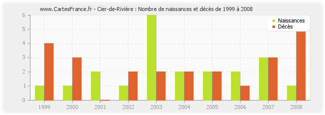 Cier-de-Rivière : Nombre de naissances et décès de 1999 à 2008