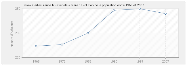 Population Cier-de-Rivière