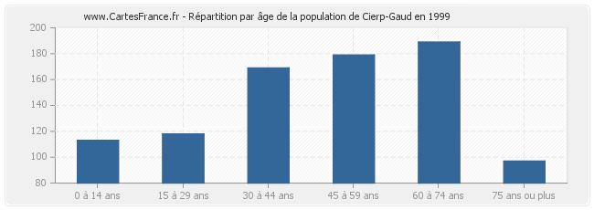 Répartition par âge de la population de Cierp-Gaud en 1999