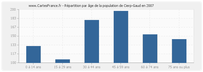 Répartition par âge de la population de Cierp-Gaud en 2007