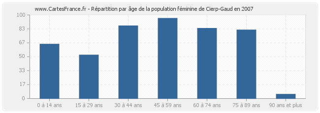 Répartition par âge de la population féminine de Cierp-Gaud en 2007