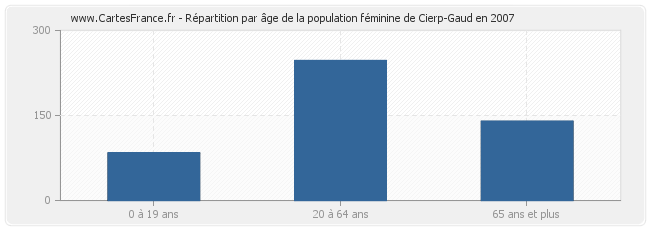 Répartition par âge de la population féminine de Cierp-Gaud en 2007