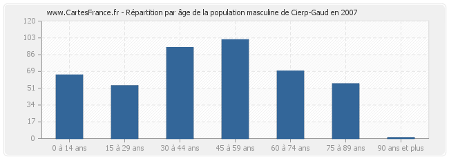 Répartition par âge de la population masculine de Cierp-Gaud en 2007