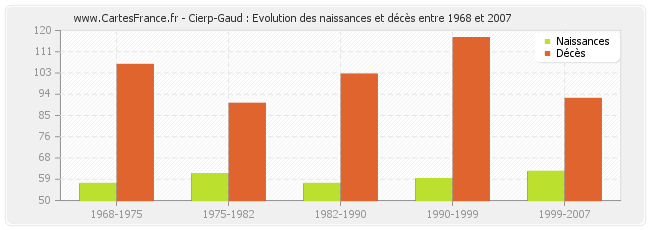 Cierp-Gaud : Evolution des naissances et décès entre 1968 et 2007