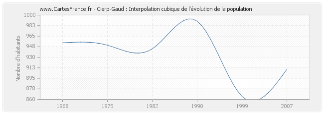 Cierp-Gaud : Interpolation cubique de l'évolution de la population