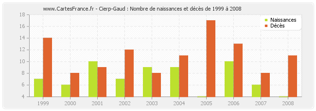 Cierp-Gaud : Nombre de naissances et décès de 1999 à 2008