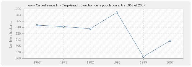 Population Cierp-Gaud