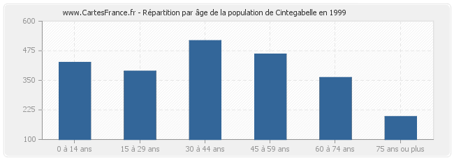 Répartition par âge de la population de Cintegabelle en 1999