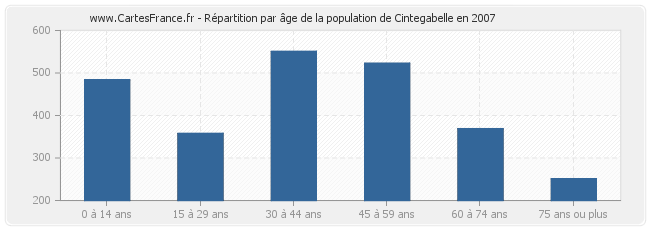 Répartition par âge de la population de Cintegabelle en 2007