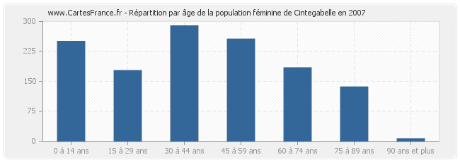 Répartition par âge de la population féminine de Cintegabelle en 2007